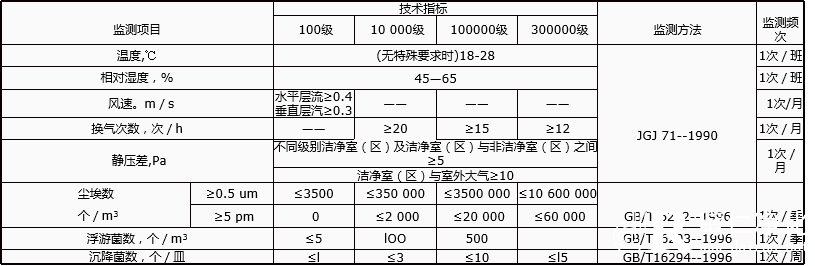 無菌醫(yī)療器具潔凈室（區(qū)）環(huán)境要求及監(jiān)測(cè)