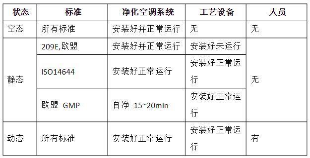潔凈室的動態(tài)、靜態(tài)、空態(tài)