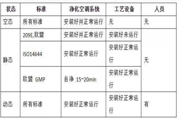 潔凈室的動(dòng)態(tài)、靜態(tài)、空態(tài)的定義